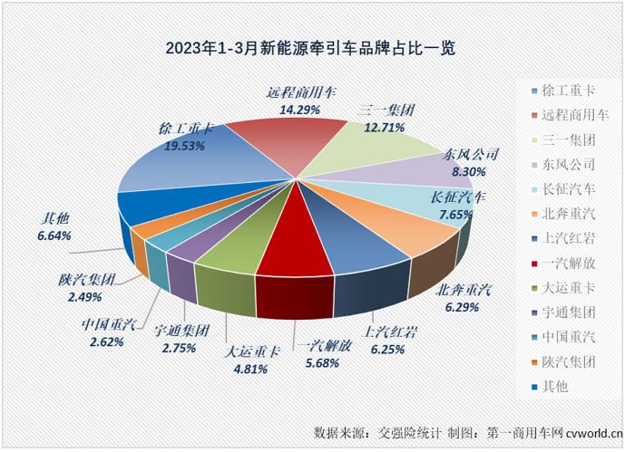 【第一商用車網(wǎng) 原創(chuàng)】2023年3月份，新能源牽引車銷售1027輛，環(huán)比增長(zhǎng)55%，同比則實(shí)現(xiàn)了2023年的首次增長(zhǎng)，增幅達(dá)到27%。新能源牽引車市場(chǎng)3月份27%的同比增幅略高于新能源重卡市場(chǎng)整體25%的增幅，這是新能源牽引車市場(chǎng)在2023年首次跑贏新能源重卡市場(chǎng)“大盤(pán)”。 