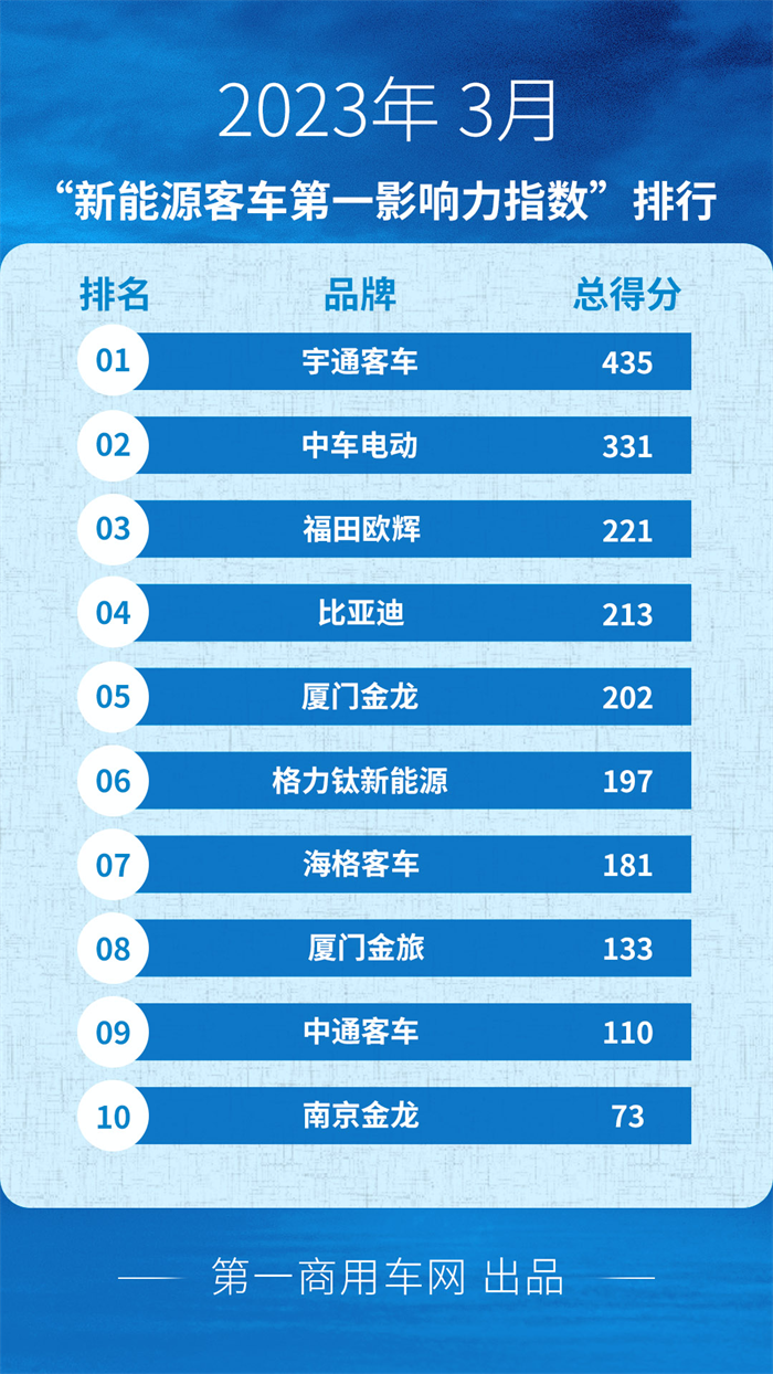 【第一商用車網(wǎng) 原創(chuàng)】3月，國內新能源客車銷量環(huán)比翻了一番，各品牌傳播活躍度也隨之提升。