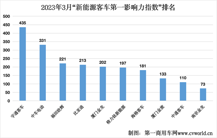 【第一商用車網(wǎng) 原創(chuàng)】3月，國內(nèi)新能源客車銷量環(huán)比翻了一番，各品牌傳播活躍度也隨之提升。