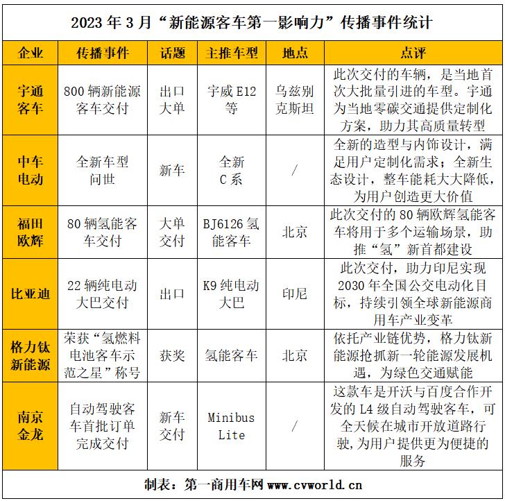 【第一商用車網(wǎng) 原創(chuàng)】3月，國內(nèi)新能源客車銷量環(huán)比翻了一番，各品牌傳播活躍度也隨之提升。