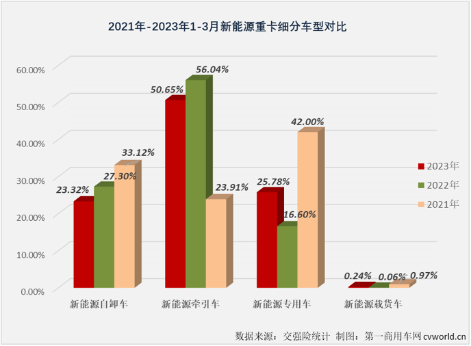 【第一商用車網(wǎng) 原創(chuàng)】3月份，新能源重卡市場(chǎng)整體來(lái)看同比繼續(xù)實(shí)現(xiàn)增長(zhǎng)，增幅達(dá)到25%，新能源自卸車3月份的表現(xiàn)又是如何的呢？