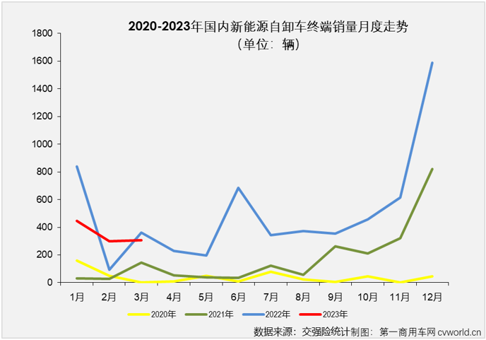 【第一商用車網 原創(chuàng)】3月份，新能源重卡市場整體來看同比繼續(xù)實現(xiàn)增長，增幅達到25%，新能源自卸車3月份的表現(xiàn)又是如何的呢？