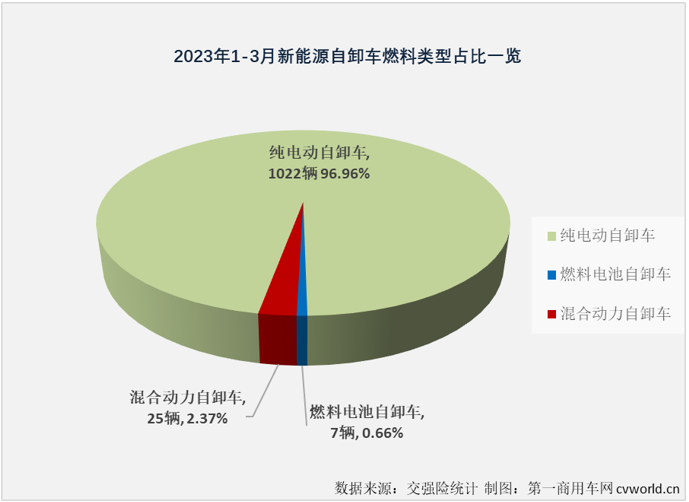 【第一商用車網(wǎng) 原創(chuàng)】3月份，新能源重卡市場(chǎng)整體來(lái)看同比繼續(xù)實(shí)現(xiàn)增長(zhǎng)，增幅達(dá)到25%，新能源自卸車3月份的表現(xiàn)又是如何的呢？