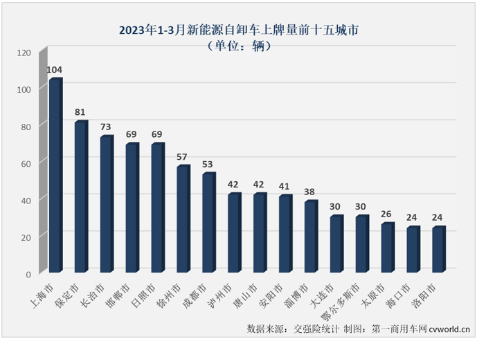 【第一商用車網(wǎng) 原創(chuàng)】3月份，新能源重卡市場整體來看同比繼續(xù)實現(xiàn)增長，增幅達(dá)到25%，新能源自卸車3月份的表現(xiàn)又是如何的呢？