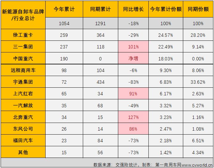 【第一商用車網 原創(chuàng)】3月份，新能源重卡市場整體來看同比繼續(xù)實現(xiàn)增長，增幅達到25%，新能源自卸車3月份的表現(xiàn)又是如何的呢？