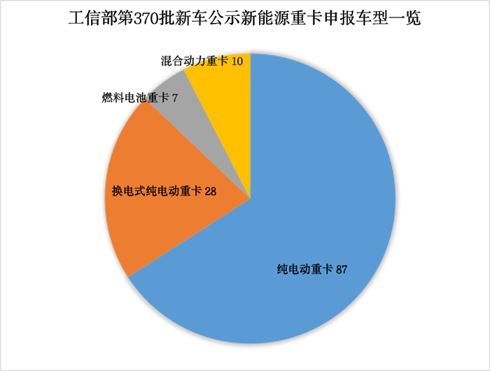 【第一商用車網(wǎng) 原創(chuàng)】國內(nèi)新能源重卡市場終端正繼續(xù)回暖，用戶對新能源重卡車輛的需求也在增加，各重卡企業(yè)更是積極布局。這一點，從各重卡企業(yè)申報的工信部第370批新車公示中，可以明顯地找到答案。