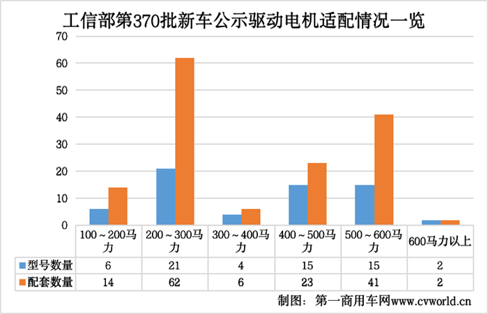 【第一商用車網 原創(chuàng)】國內新能源重卡市場終端正繼續(xù)回暖，用戶對新能源重卡車輛的需求也在增加，各重卡企業(yè)更是積極布局。這一點，從各重卡企業(yè)申報的工信部第370批新車公示中，可以明顯地找到答案。