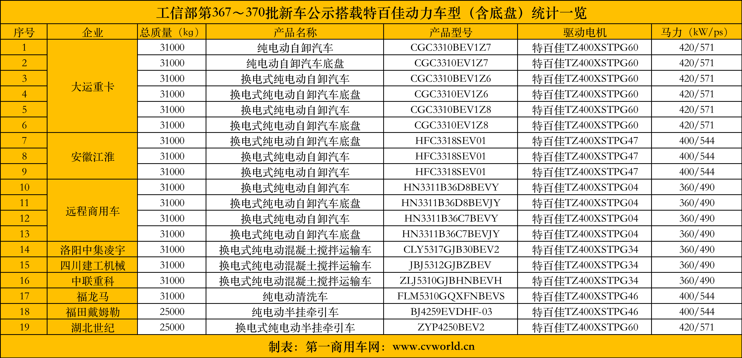 【第一商用車網(wǎng) 原創(chuàng)】2023年1～4月，都有哪些新能源重卡品牌選擇并搭載了特百佳動力的驅(qū)動電機呢？下面，第一商用車網(wǎng)為各位讀者進行分析解讀。