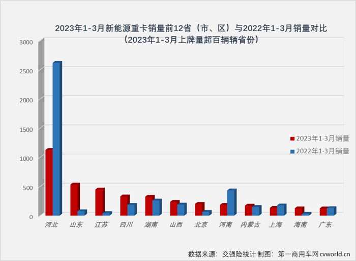 【第一商用車網(wǎng) 原創(chuàng)】2022年，我國(guó)新能源重卡市場(chǎng)首次突破2萬(wàn)輛，有新能源重卡上牌的城市也首次突破200座，可以說(shuō)2022年是中國(guó)新能源重卡發(fā)展史上極具里程碑意義的一年。