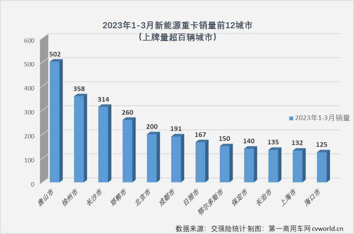 【第一商用車網(wǎng) 原創(chuàng)】2022年，我國新能源重卡市場首次突破2萬輛，有新能源重卡上牌的城市也首次突破200座，可以說2022年是中國新能源重卡發(fā)展史上極具里程碑意義的一年。