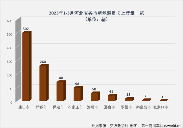 【第一商用車網(wǎng) 原創(chuàng)】2022年，我國新能源重卡市場首次突破2萬輛，有新能源重卡上牌的城市也首次突破200座，可以說2022年是中國新能源重卡發(fā)展史上極具里程碑意義的一年。