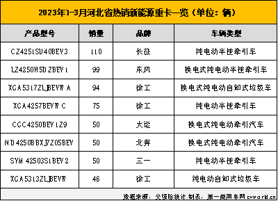 【第一商用車網(wǎng) 原創(chuàng)】2022年，我國新能源重卡市場首次突破2萬輛，有新能源重卡上牌的城市也首次突破200座，可以說2022年是中國新能源重卡發(fā)展史上極具里程碑意義的一年。