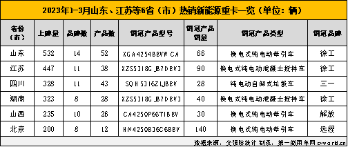 【第一商用車網 原創(chuàng)】2022年，我國新能源重卡市場首次突破2萬輛，有新能源重卡上牌的城市也首次突破200座，可以說2022年是中國新能源重卡發(fā)展史上極具里程碑意義的一年。