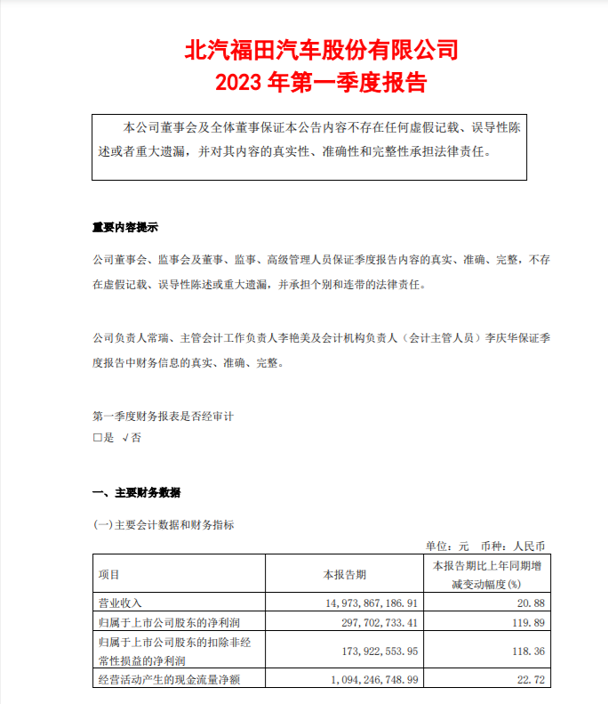 福田一季度財(cái)報(bào)出爐！ 營收近150億元，凈利大漲120%1.png