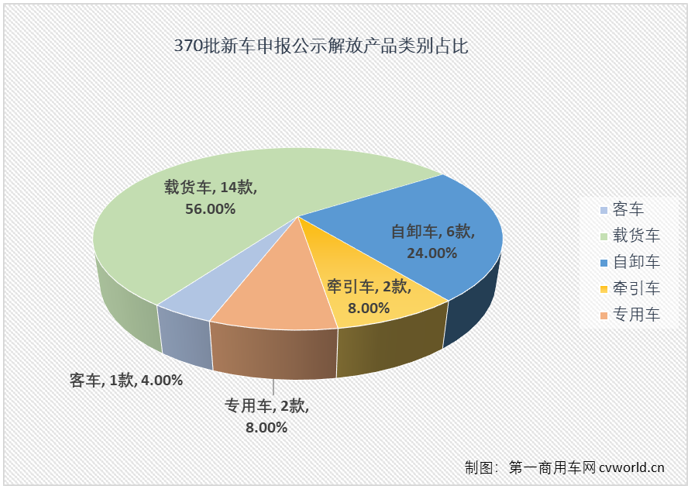 【第一商用車網(wǎng) 原創(chuàng)】在第370批新車申報(bào)公示中，共有30款產(chǎn)品掛解放牌商標(biāo)，規(guī)模仍不算太大，但細(xì)看仍是亮點(diǎn)多多。