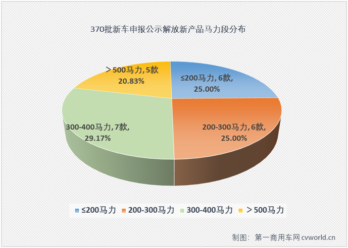 【第一商用車網(wǎng) 原創(chuàng)】在第370批新車申報(bào)公示中，共有30款產(chǎn)品掛解放牌商標(biāo)，規(guī)模仍不算太大，但細(xì)看仍是亮點(diǎn)多多。