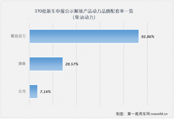 【第一商用車網 原創(chuàng)】在第370批新車申報公示中，共有30款產品掛解放牌商標，規(guī)模仍不算太大，但細看仍是亮點多多。