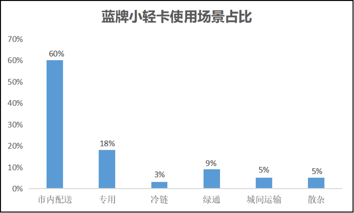 隨著藍(lán)牌新規(guī)的大力推進(jìn)，藍(lán)牌小輕卡的優(yōu)勢(shì)逐漸顯現(xiàn)，相較于黃牌輕卡車型，藍(lán)牌小輕卡更靈活、受路權(quán)的限制更少、經(jīng)濟(jì)性更高；相較于微卡車型，小輕卡更能裝、重載可靠。