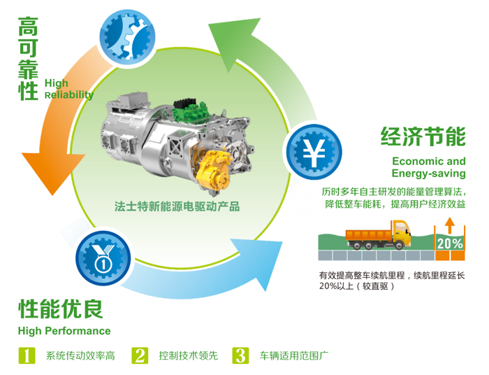 在碳達(dá)峰、碳中和的大背景下，新能源汽車在節(jié)能、環(huán)保、低噪音、高效益等方面更具優(yōu)勢(shì)。法士特因勢(shì)而謀，應(yīng)勢(shì)而動(dòng)，順勢(shì)而為，以自主研發(fā)的新能源產(chǎn)品，全面征戰(zhàn)新能源市場(chǎng)。