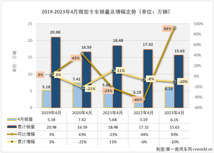 【第一商用車網(wǎng) 原創(chuàng)】4月份，微卡市場終于迎來了自己在2023年的首次增長。

