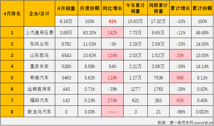 【第一商用車網(wǎng) 原創(chuàng)】4月份，微卡市場(chǎng)終于迎來了自己在2023年的首次增長(zhǎng)。

