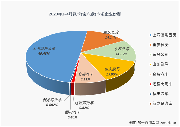 【第一商用車網(wǎng) 原創(chuàng)】4月份，微卡市場終于迎來了自己在2023年的首次增長。

