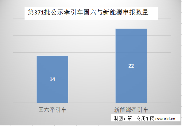 【第一商用車網(wǎng) 原創(chuàng)】受市場回暖因素的推動，今年牽引車市場已連續(xù)三個月同比正增長，4月銷量達到4.3萬輛，同比大漲118%，且增速明顯跑贏重卡市場整體增速。