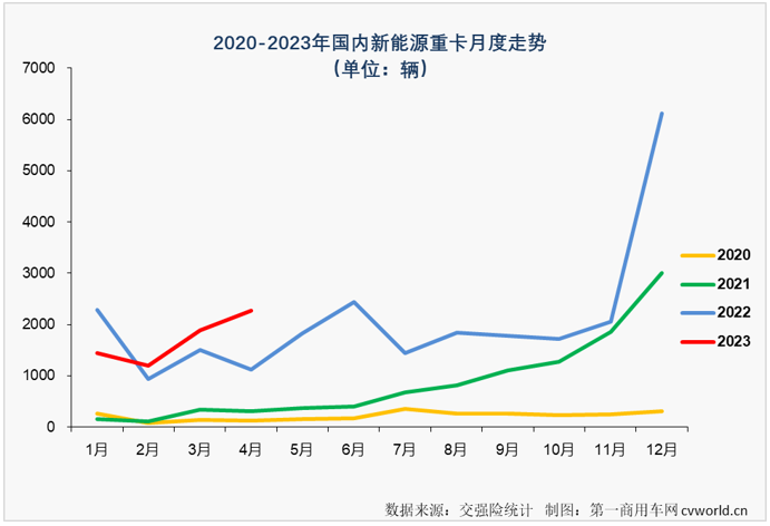 【第一商用車網(wǎng) 原創(chuàng)】4月份，新能源重卡市場創(chuàng)造了2023年的最高單月銷量和最高同比增幅！

