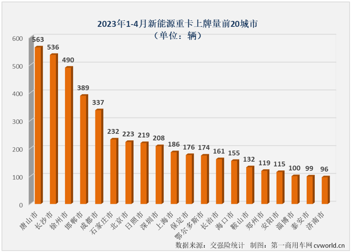 【第一商用車網(wǎng) 原創(chuàng)】4月份，新能源重卡市場(chǎng)創(chuàng)造了2023年的最高單月銷量和最高同比增幅！

