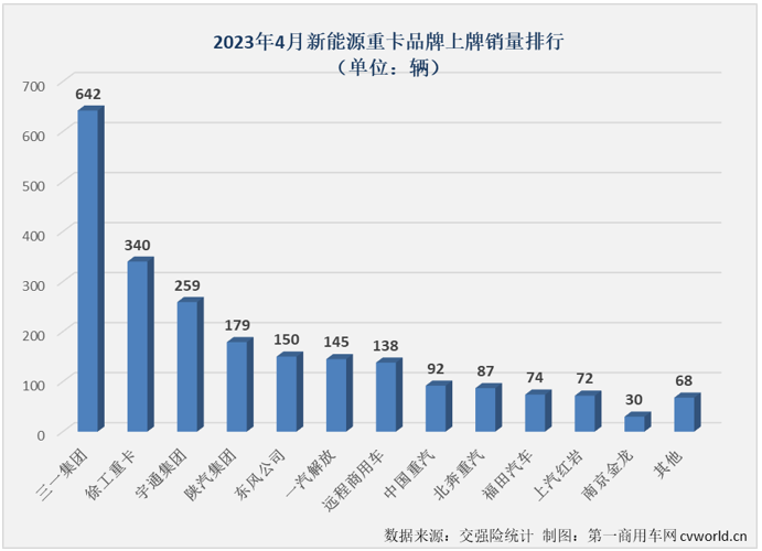 【第一商用車網(wǎng) 原創(chuàng)】4月份，新能源重卡市場創(chuàng)造了2023年的最高單月銷量和最高同比增幅！

