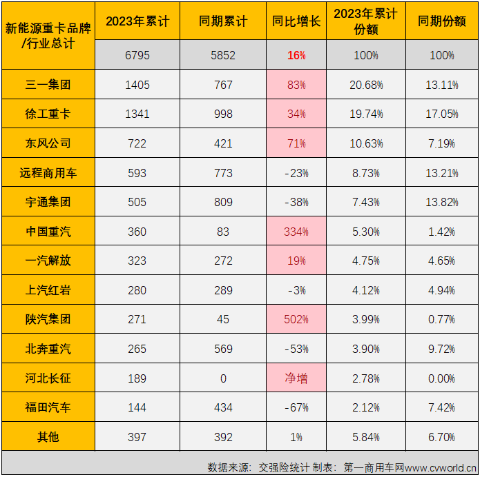 【第一商用車網(wǎng) 原創(chuàng)】4月份，新能源重卡市場創(chuàng)造了2023年的最高單月銷量和最高同比增幅！

