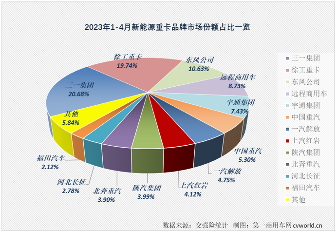 【第一商用車網(wǎng) 原創(chuàng)】4月份，新能源重卡市場創(chuàng)造了2023年的最高單月銷量和最高同比增幅！

