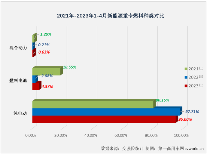 【第一商用車網(wǎng) 原創(chuàng)】4月份，新能源重卡市場(chǎng)創(chuàng)造了2023年的最高單月銷量和最高同比增幅！

