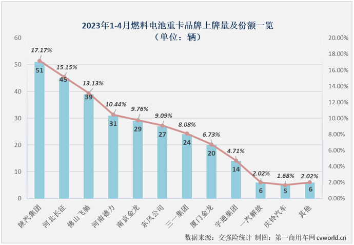 【第一商用車網(wǎng) 原創(chuàng)】4月份，新能源重卡市場(chǎng)創(chuàng)造了2023年的最高單月銷量和最高同比增幅！

