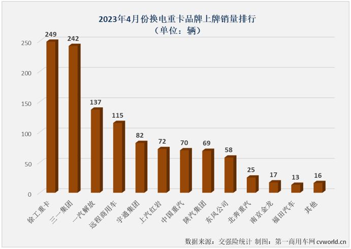 【第一商用車網(wǎng) 原創(chuàng)】4月份，新能源重卡市場創(chuàng)造了2023年的最高單月銷量和最高同比增幅！

