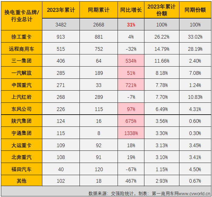 【第一商用車網(wǎng) 原創(chuàng)】4月份，新能源重卡市場(chǎng)創(chuàng)造了2023年的最高單月銷量和最高同比增幅！

