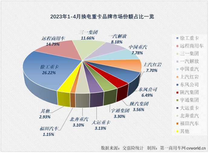 【第一商用車網(wǎng) 原創(chuàng)】4月份，新能源重卡市場創(chuàng)造了2023年的最高單月銷量和最高同比增幅！

