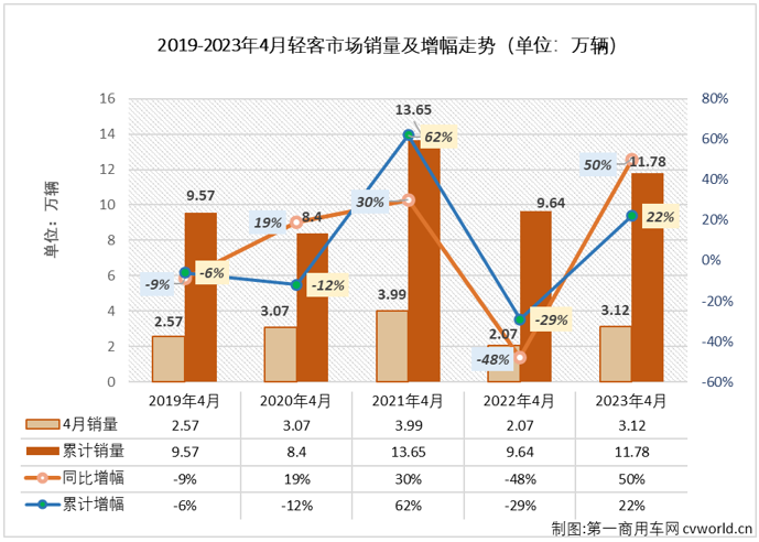 【第一商用車網(wǎng) 原創(chuàng)】2月份，輕客市場(chǎng)終于實(shí)現(xiàn)增長(zhǎng)，結(jié)束了長(zhǎng)達(dá)17個(gè)月的連降； 3月份，輕客市場(chǎng)開啟了連續(xù)增長(zhǎng)的勢(shì)頭，以一己之力助客車市場(chǎng)繼續(xù)增長(zhǎng)；4月份，輕客市場(chǎng)的增長(zhǎng)還在繼續(xù)。