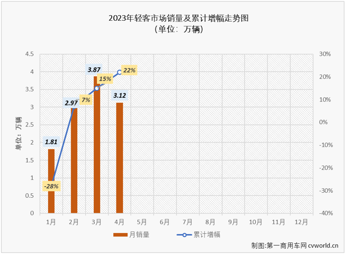 【第一商用車網(wǎng) 原創(chuàng)】2月份，輕客市場終于實現(xiàn)增長，結(jié)束了長達17個月的連降； 3月份，輕客市場開啟了連續(xù)增長的勢頭，以一己之力助客車市場繼續(xù)增長；4月份，輕客市場的增長還在繼續(xù)。