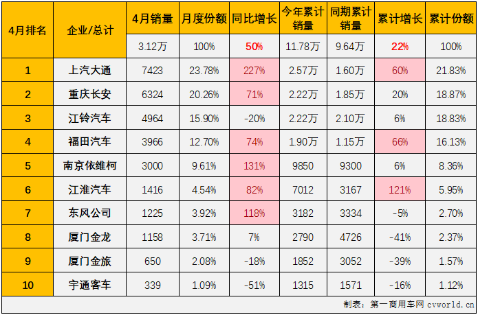 【第一商用車網(wǎng) 原創(chuàng)】2月份，輕客市場終于實現(xiàn)增長，結(jié)束了長達17個月的連降； 3月份，輕客市場開啟了連續(xù)增長的勢頭，以一己之力助客車市場繼續(xù)增長；4月份，輕客市場的增長還在繼續(xù)。