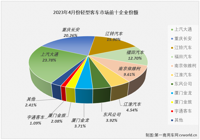 【第一商用車網(wǎng) 原創(chuàng)】2月份，輕客市場終于實現(xiàn)增長，結(jié)束了長達17個月的連降； 3月份，輕客市場開啟了連續(xù)增長的勢頭，以一己之力助客車市場繼續(xù)增長；4月份，輕客市場的增長還在繼續(xù)。