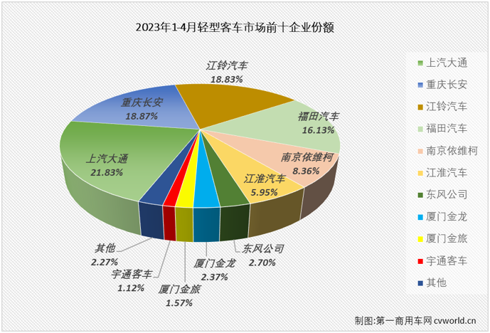 【第一商用車網(wǎng) 原創(chuàng)】2月份，輕客市場(chǎng)終于實(shí)現(xiàn)增長(zhǎng)，結(jié)束了長(zhǎng)達(dá)17個(gè)月的連降； 3月份，輕客市場(chǎng)開啟了連續(xù)增長(zhǎng)的勢(shì)頭，以一己之力助客車市場(chǎng)繼續(xù)增長(zhǎng)；4月份，輕客市場(chǎng)的增長(zhǎng)還在繼續(xù)。