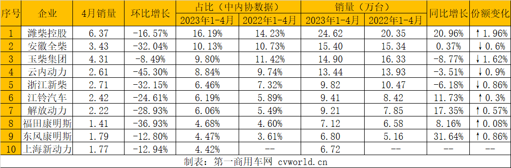 【第一商用車網(wǎng)  原創(chuàng)】4月，內(nèi)燃機銷量相比3月份環(huán)比出現(xiàn)了一定幅度的下滑，不過由于同期基數(shù)較低，同比呈現(xiàn)較高增長，累計銷量降幅明顯收窄。