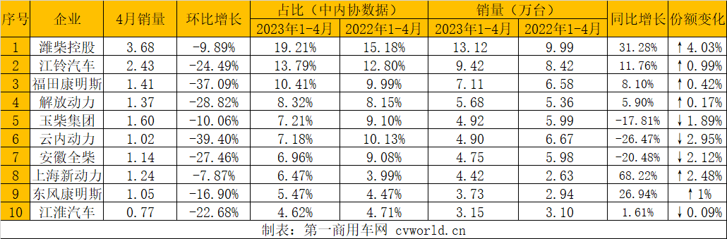 【第一商用車網(wǎng)  原創(chuàng)】4月，內(nèi)燃機(jī)銷量相比3月份環(huán)比出現(xiàn)了一定幅度的下滑，不過由于同期基數(shù)較低，同比呈現(xiàn)較高增長(zhǎng)，累計(jì)銷量降幅明顯收窄。