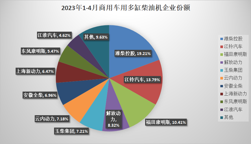 【第一商用車網(wǎng)  原創(chuàng)】4月，內(nèi)燃機銷量相比3月份環(huán)比出現(xiàn)了一定幅度的下滑，不過由于同期基數(shù)較低，同比呈現(xiàn)較高增長，累計銷量降幅明顯收窄。