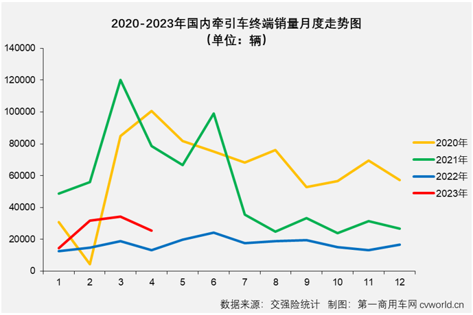 【第一商用車網(wǎng) 原創(chuàng)】4月份，重卡市場終端需求較上月有所放緩，整個重卡市場實銷5.54萬輛，同比增長51%。1-3月均跑贏重卡市場“大盤”的牽引車市場表現(xiàn)會更好一些嗎？