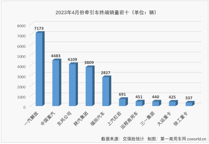 【第一商用車(chē)網(wǎng) 原創(chuàng)】4月份，重卡市場(chǎng)終端需求較上月有所放緩，整個(gè)重卡市場(chǎng)實(shí)銷(xiāo)5.54萬(wàn)輛，同比增長(zhǎng)51%。1-3月均跑贏重卡市場(chǎng)“大盤(pán)”的牽引車(chē)市場(chǎng)表現(xiàn)會(huì)更好一些嗎？