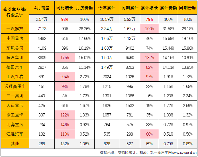 【第一商用車網(wǎng) 原創(chuàng)】4月份，重卡市場(chǎng)終端需求較上月有所放緩，整個(gè)重卡市場(chǎng)實(shí)銷5.54萬(wàn)輛，同比增長(zhǎng)51%。1-3月均跑贏重卡市場(chǎng)“大盤(pán)”的牽引車市場(chǎng)表現(xiàn)會(huì)更好一些嗎？