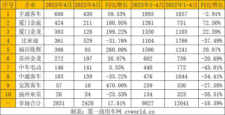 【第一商用車網(wǎng) 原創(chuàng)】4月公交客車銷量實(shí)現(xiàn)同比正增長了，這是年內(nèi)首次正增長。