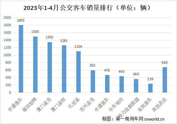 【第一商用車網(wǎng) 原創(chuàng)】4月公交客車銷量實現(xiàn)同比正增長了，這是年內(nèi)首次正增長。